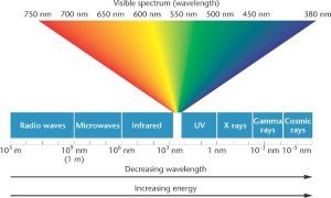 electromagnetic spectrum