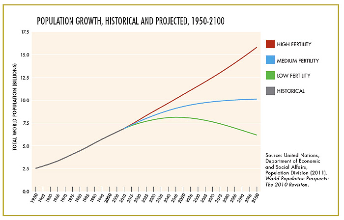 population_growth_projected_700