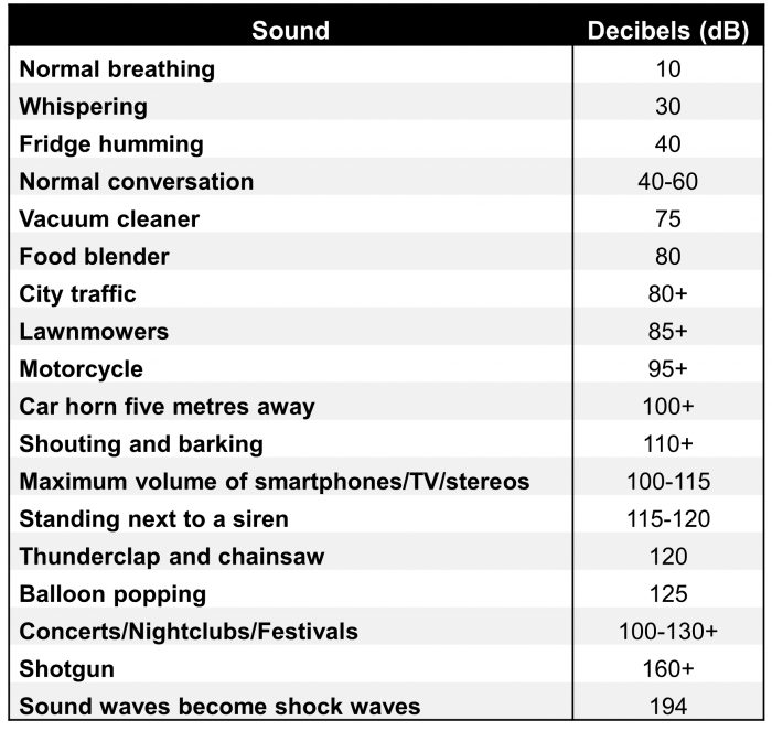 equal loudness and hl decibel scale